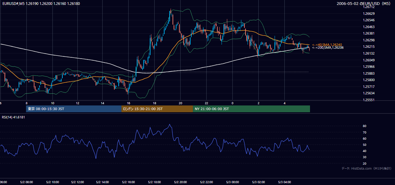 2006年5月2日(火) EUR/USD 5分足チャート