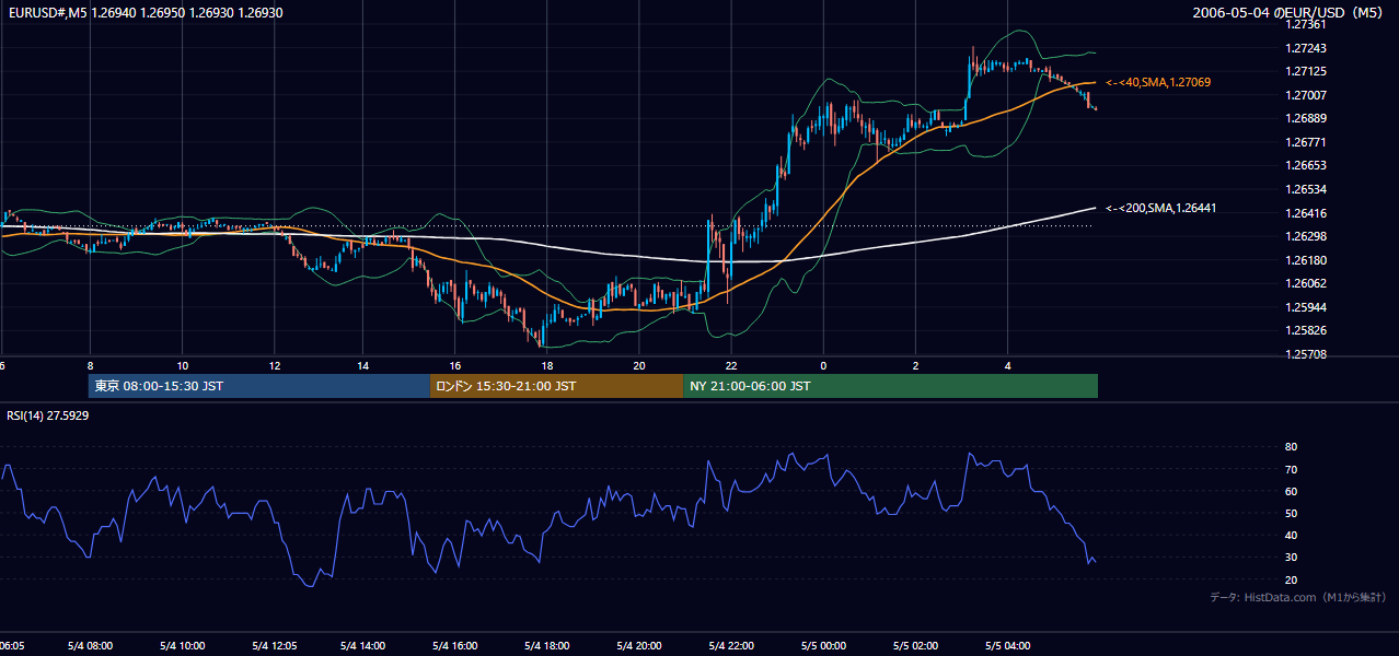 2006年5月4日(木) EUR/USD 5分足チャート