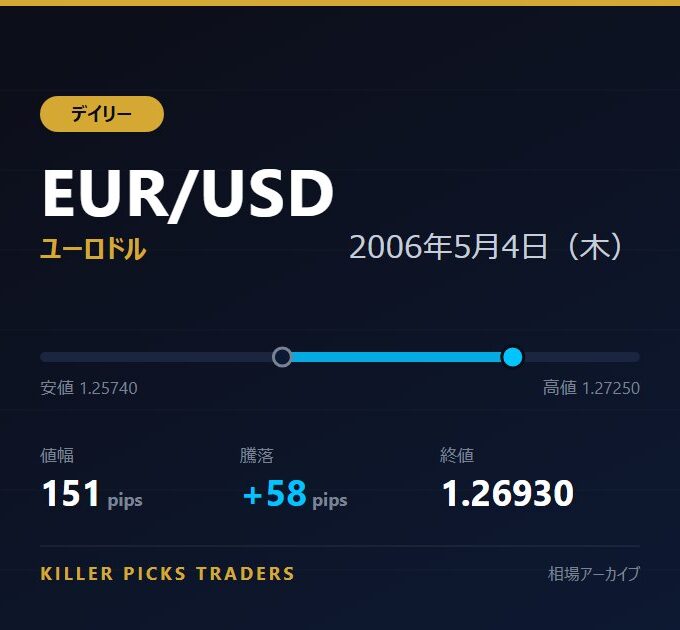 EUR/USD 2006年5月4日（木） 値幅151pips