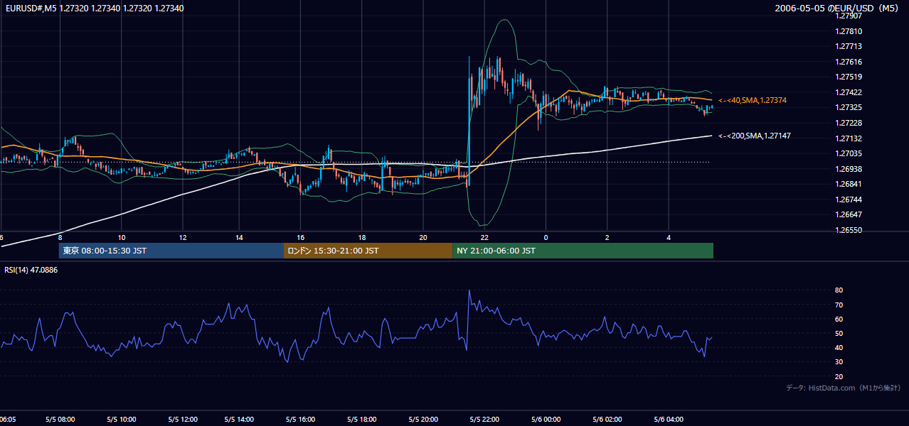 2006-05-05(金) EUR/USD 5分足チャート