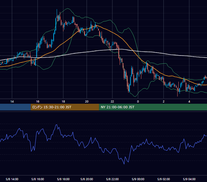 2006年5月8日（月） EUR/USD 5分足チャート