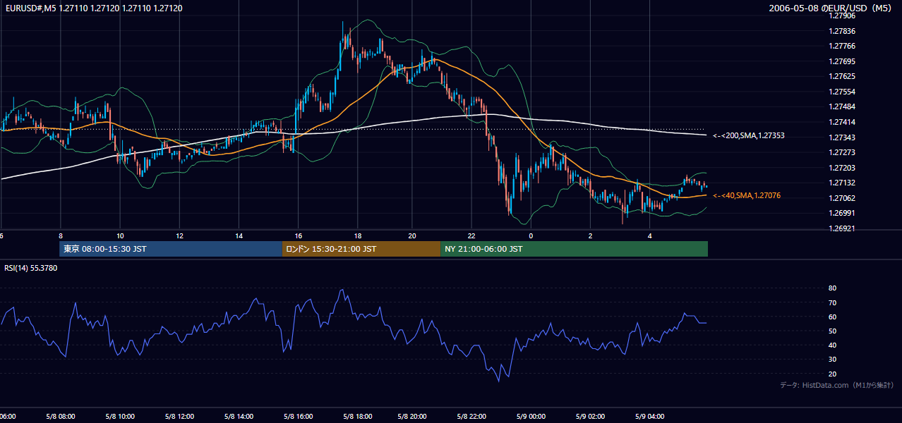 2006-05-08(月) EUR/USD 5分足チャート