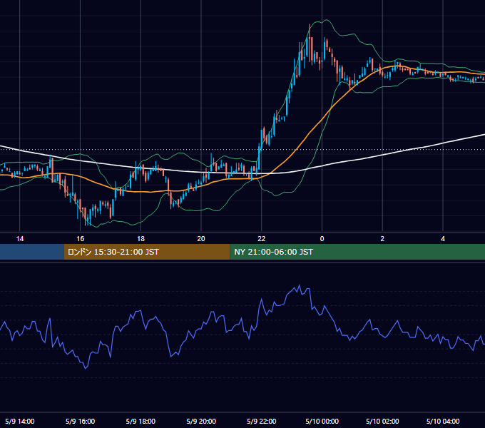 2006年5月9日（火） EUR/USD 5分足チャート