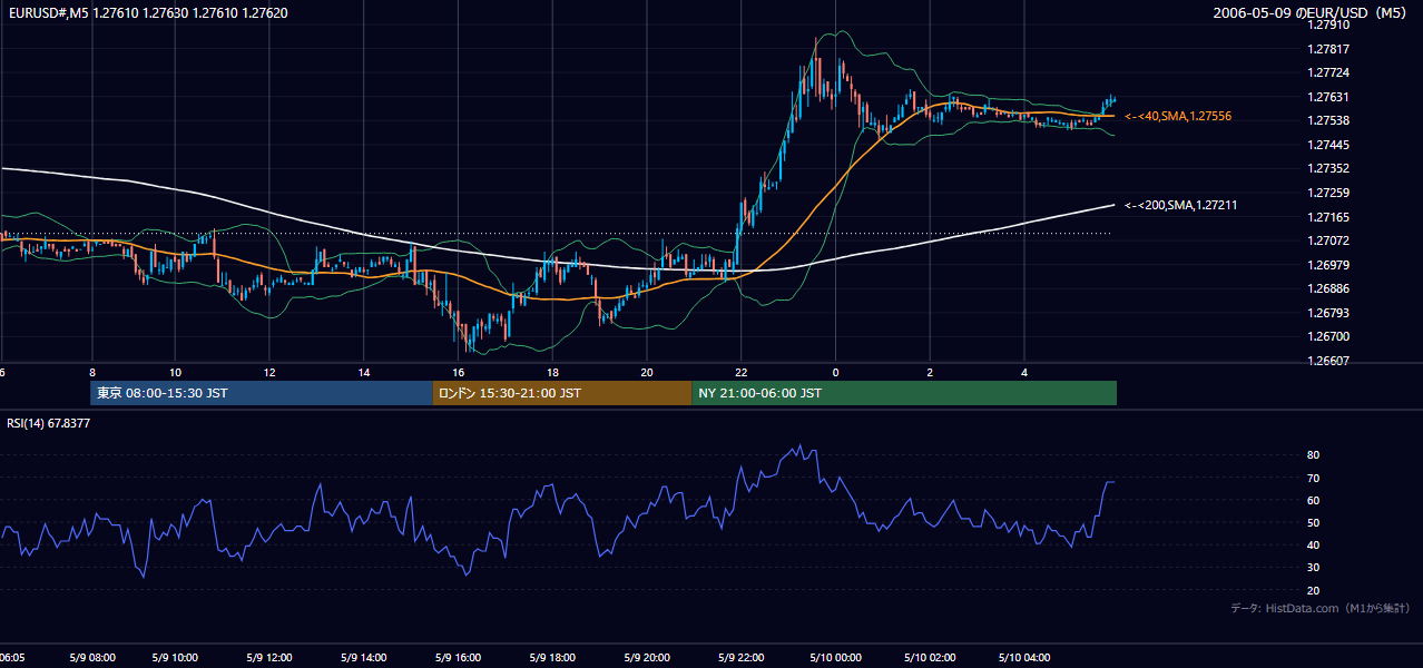 2006-05-09(火) EUR/USD 5分足チャート