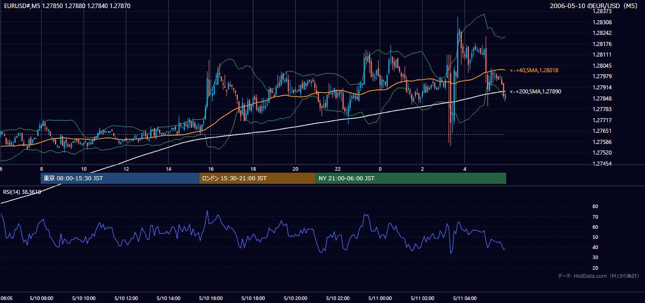 2006-05-10(水) EUR/USD 5分足チャート