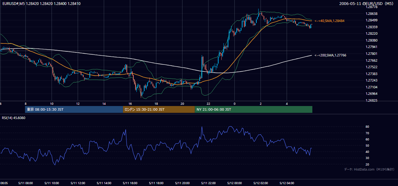 2006-05-11(木) EUR/USD 5分足チャート