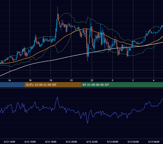 2006年5月12日（金） EUR/USD 5分足チャート