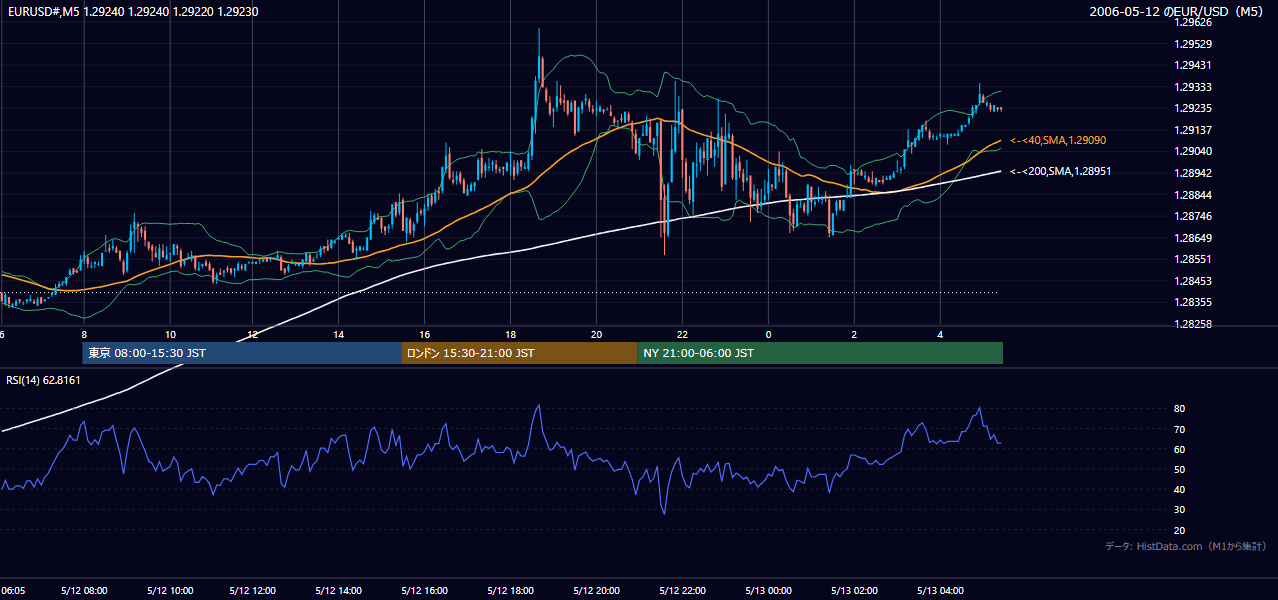 2006-05-12(金) EUR/USD 5分足チャート