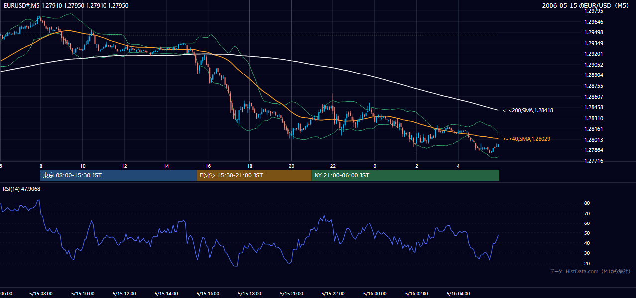 2006-05-15（月） EUR/USD 5分足チャート