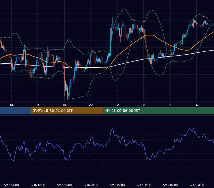 2006年5月16日（火） EUR/USD 5分足チャート