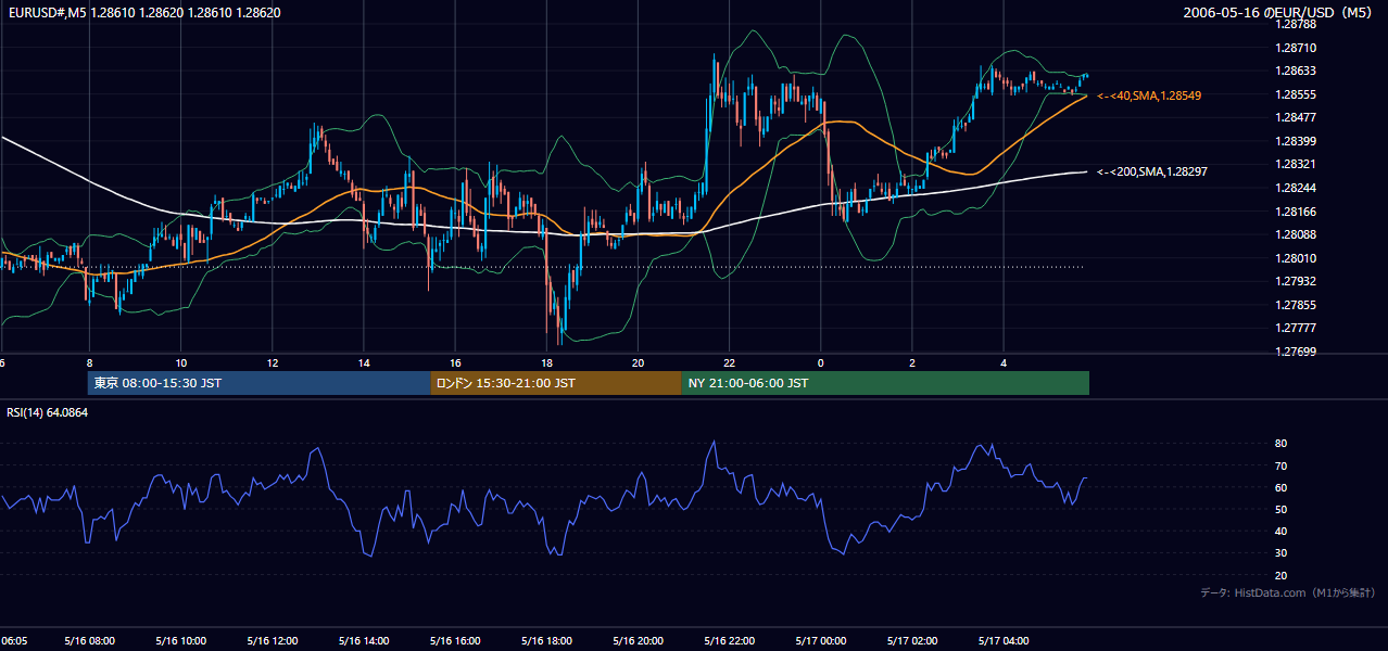 2006-05-16（火） EUR/USD 5分足チャート