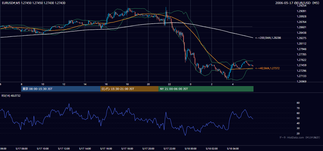 2006-05-17（水） EUR/USD 5分足チャート