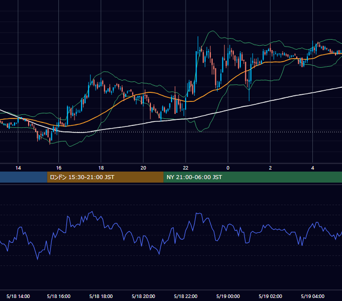 2006年5月18日（木） EUR/USD 5分足チャート