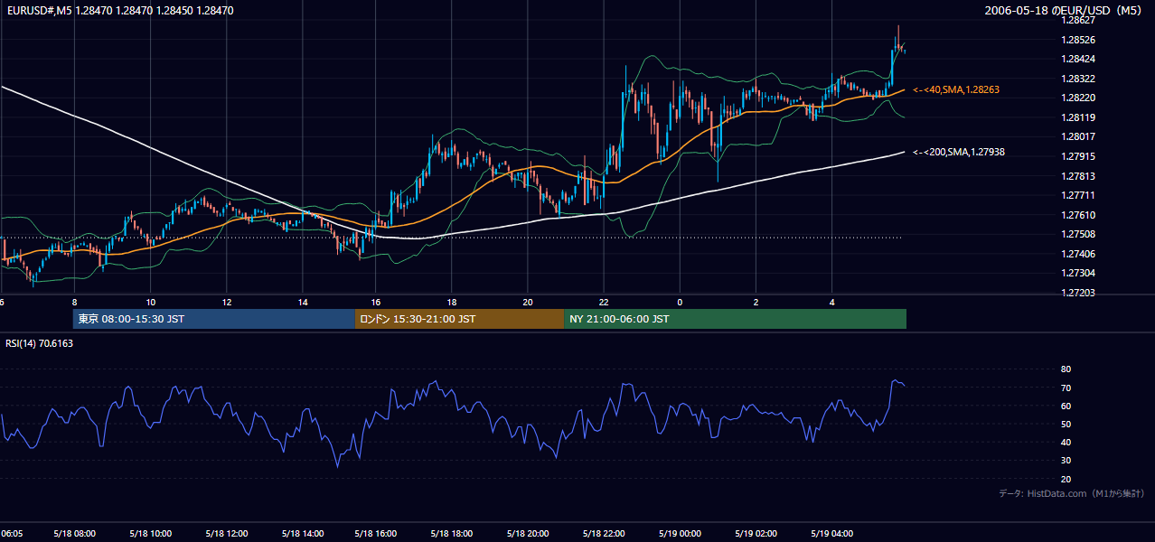 2006-05-18（木） EUR/USD 5分足チャート