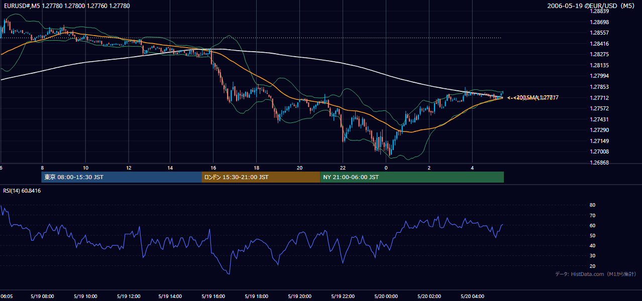 2006-05-19（金） EUR/USD 5分足チャート