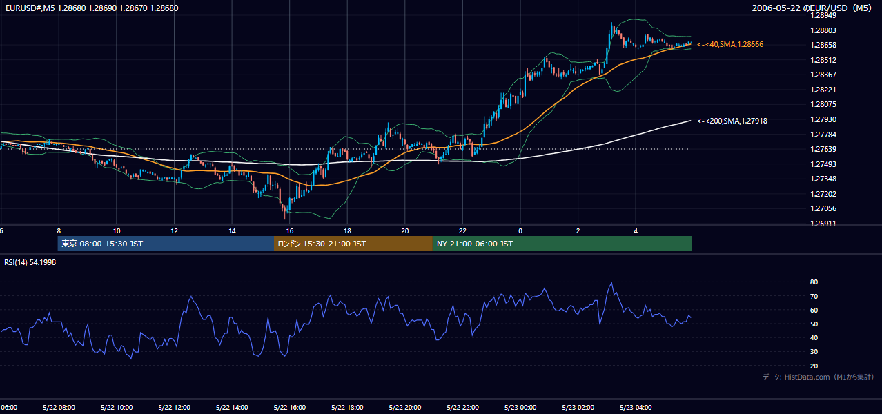 2006年5月22日(月) EUR/USD 5分足チャート