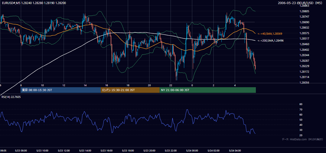 2006-05-23（火） EUR/USD 5分足チャート