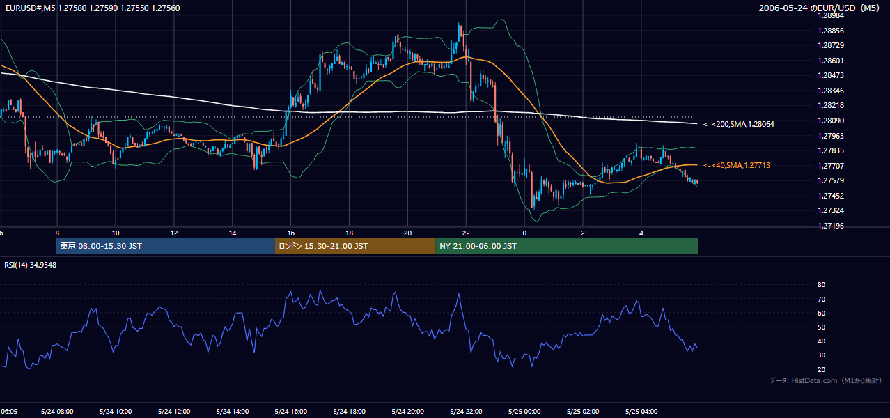 2006-05-24（水） EUR/USD 5分足チャート