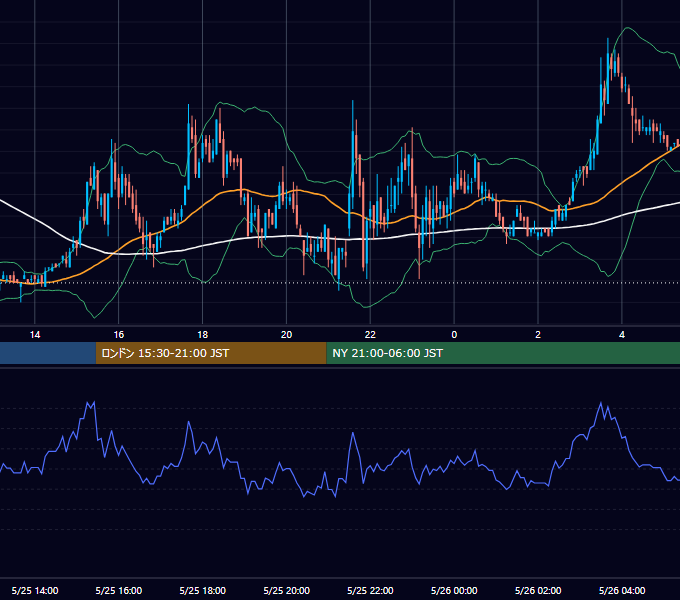 2006年5月25日（木） EUR/USD 5分足チャート