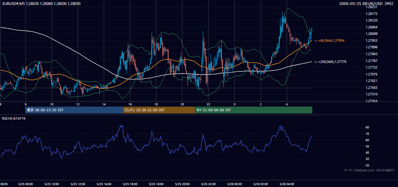 2006年5月25日（木） EUR/USD 5分足チャート