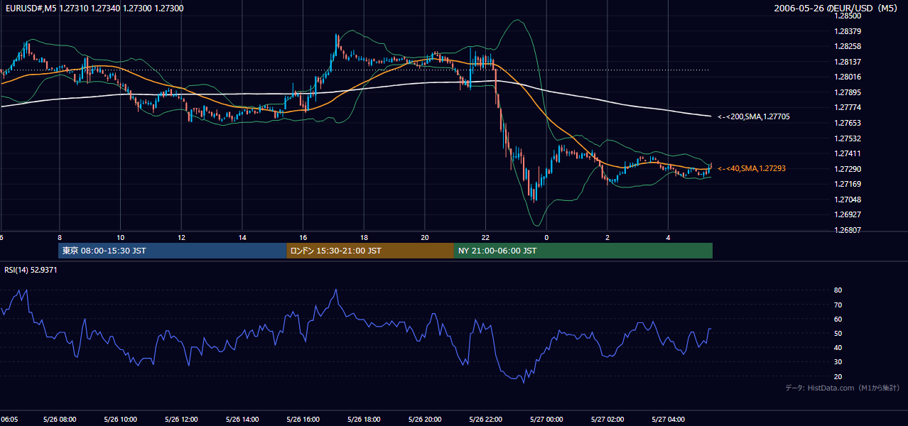 2006-05-26（金） EUR/USD 5分足チャート