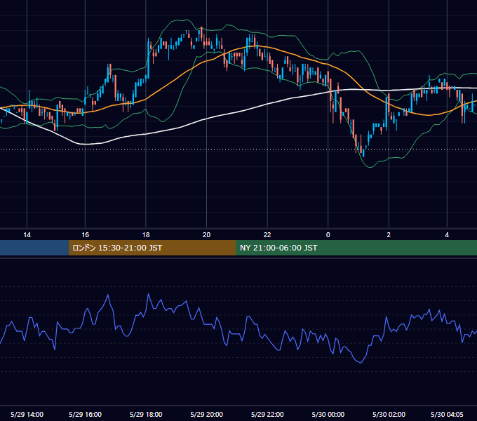 2006年5月29日（月） EUR/USD 5分足チャート
