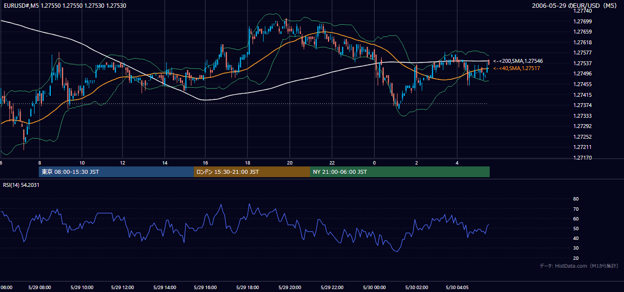 2006年5月29日(月) EUR/USD 5分足チャート