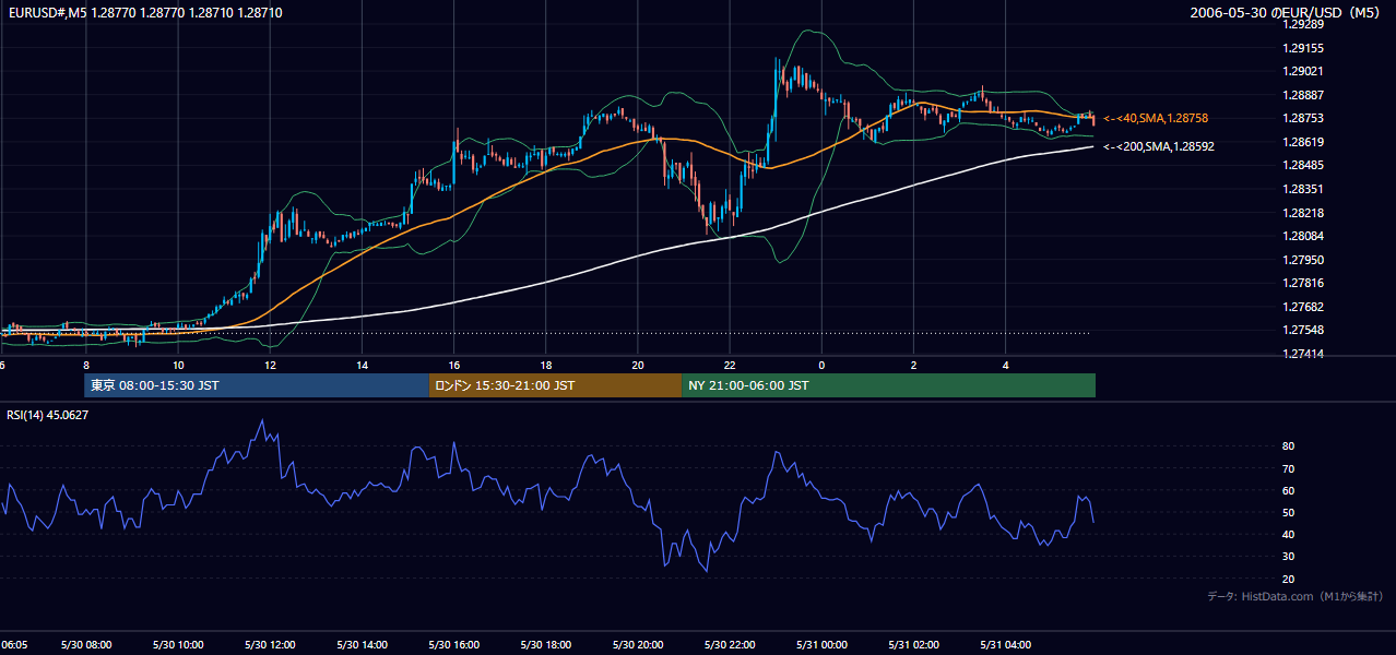 2006年5月30日(火) EUR/USD 5分足チャート