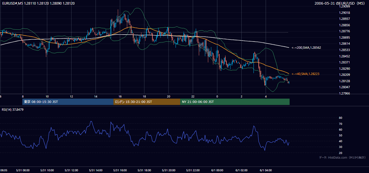 2006-05-31（水） EUR/USD 5分足チャート