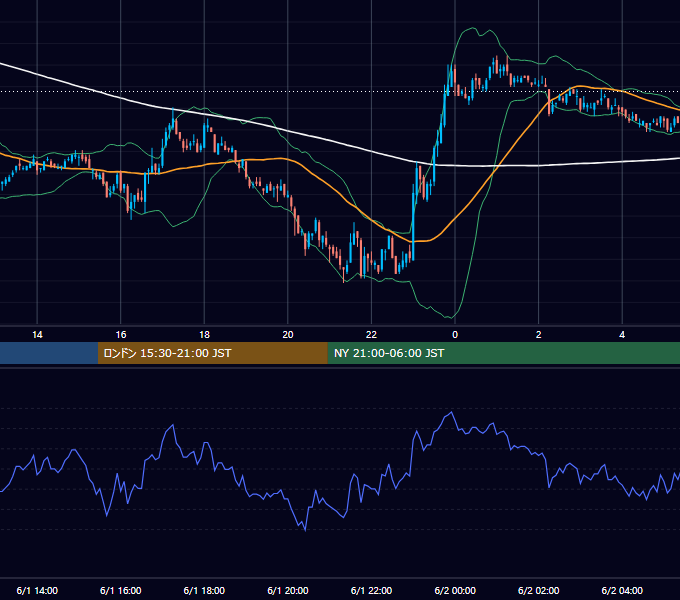 2006年6月1日（木） EUR/USD 5分足チャート