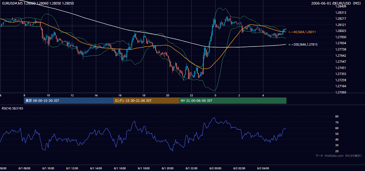 2006-06-01（木） EUR/USD 5分足チャート
