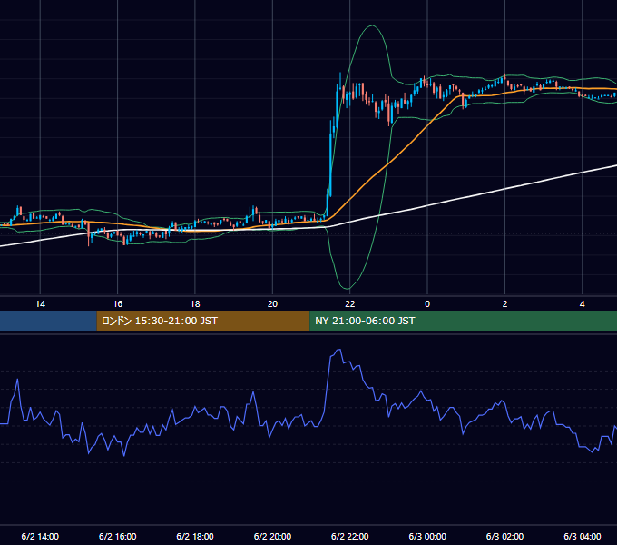 2006年6月2日（金） EUR/USD 5分足チャート