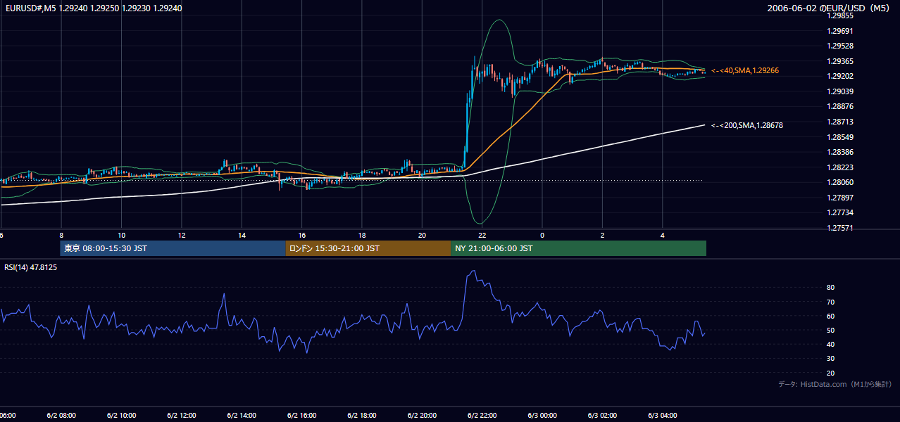 2006年6月2日(金) EUR/USD 5分足チャート