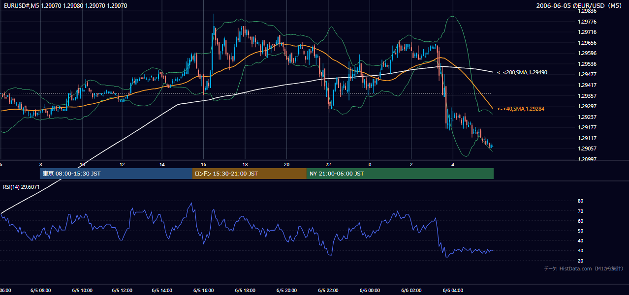 2006-06-05(月) EUR/USD 5分足チャート