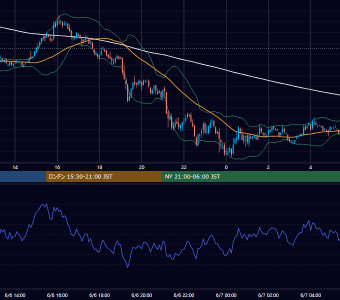 2006年6月6日（火） EUR/USD 5分足チャート