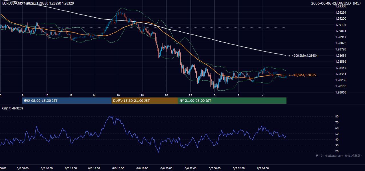2006年6月6日（火） EUR/USD 5分足チャート