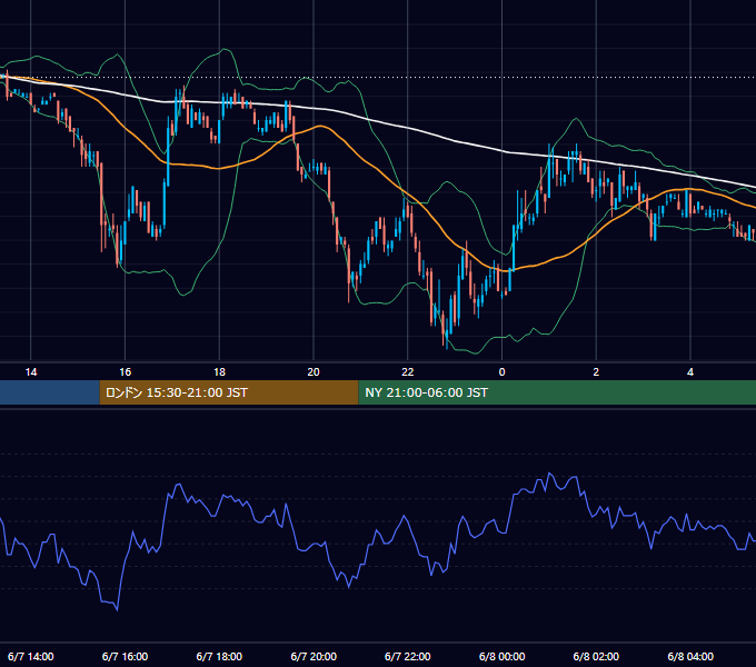 2006年6月7日（水） EUR/USD 5分足チャート