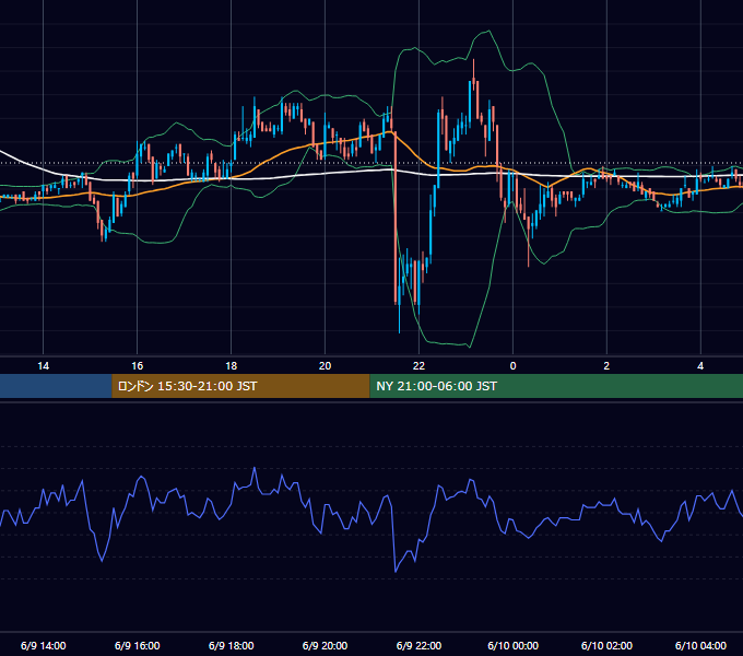 2006年6月9日（金） EUR/USD 5分足チャート