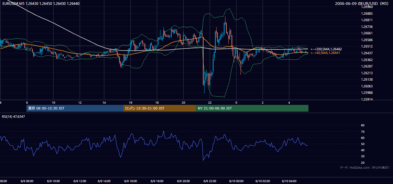 2006年6月9日(金) EUR/USD 5分足チャート