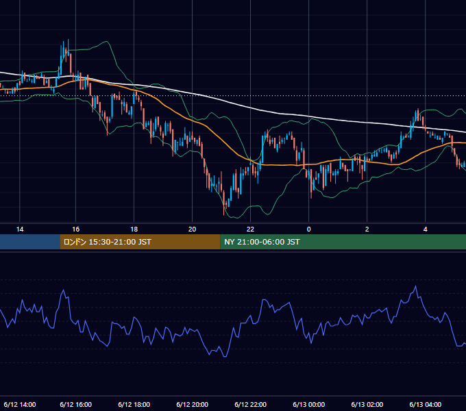 2006年6月12日（月） EUR/USD 5分足チャート