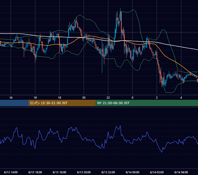 2006年6月13日（火） EUR/USD 5分足チャート