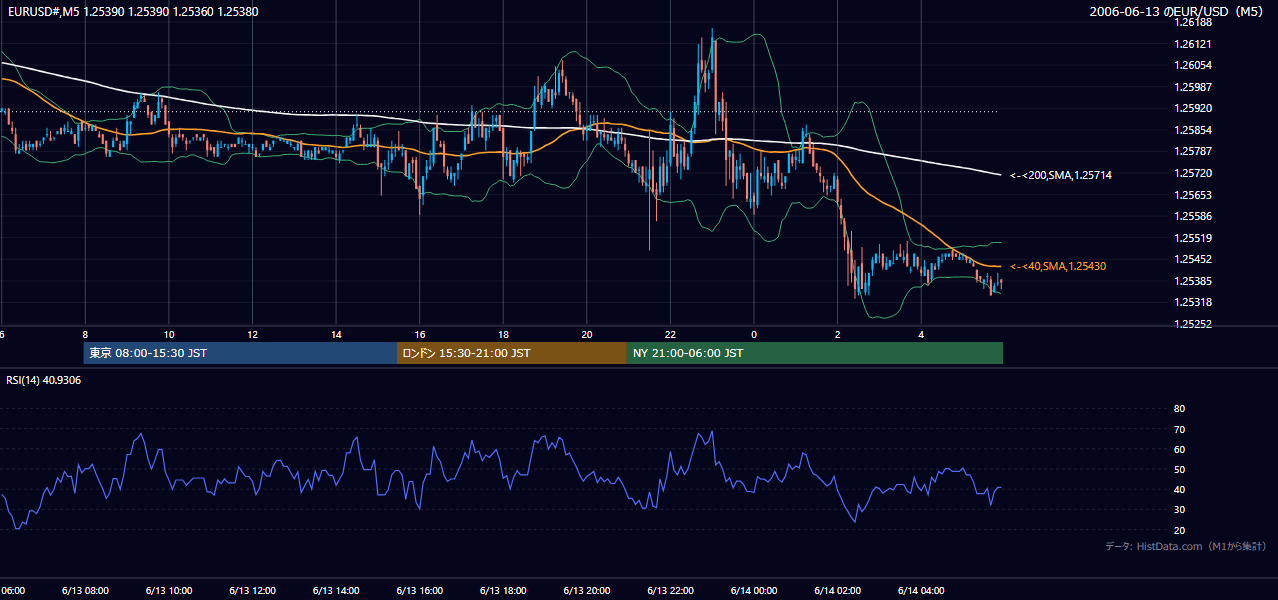 2006年6月13日(火) EUR/USD 5分足チャート