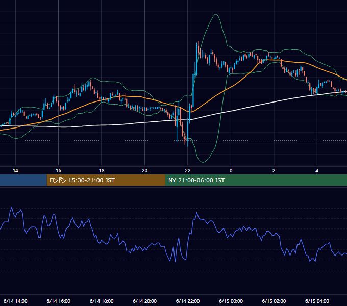 2006年6月14日（水） EUR/USD 5分足チャート