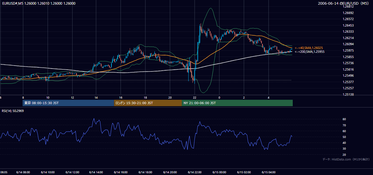 2006年6月14日(水) EUR/USD 5分足チャート