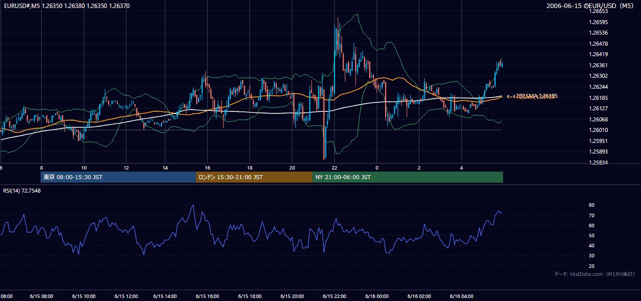 2006年6月15日(木) EUR/USD 5分足チャート
