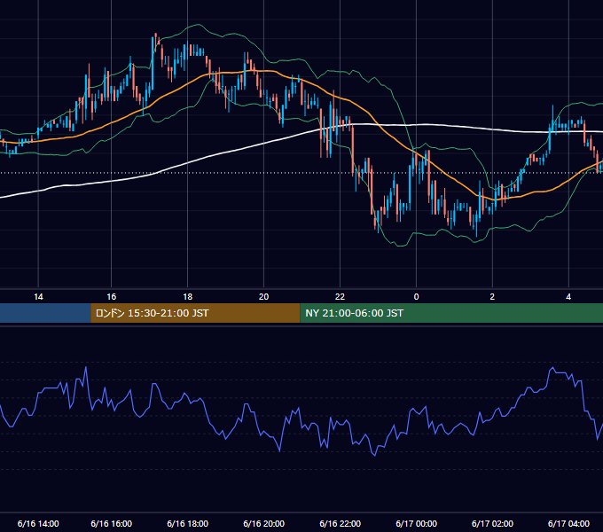 2006年6月16日（金） EUR/USD 5分足チャート