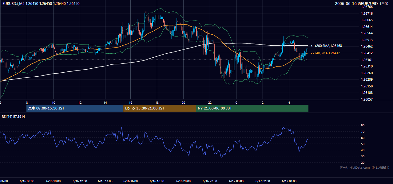 2006年6月16日(金) EUR/USD 5分足チャート