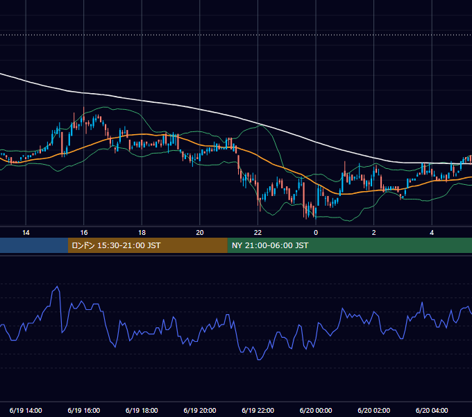 2006年6月19日（月） EUR/USD 5分足チャート