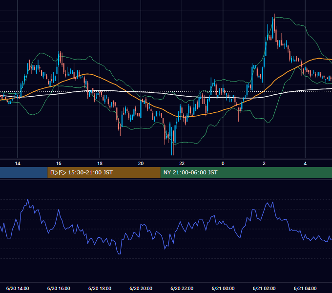 2006年6月20日（火） EUR/USD 5分足チャート