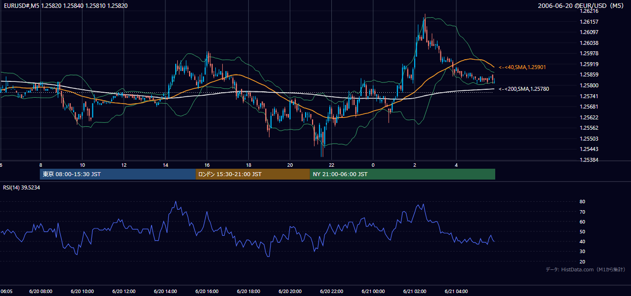 2006年6月20日(火) EUR/USD 5分足チャート